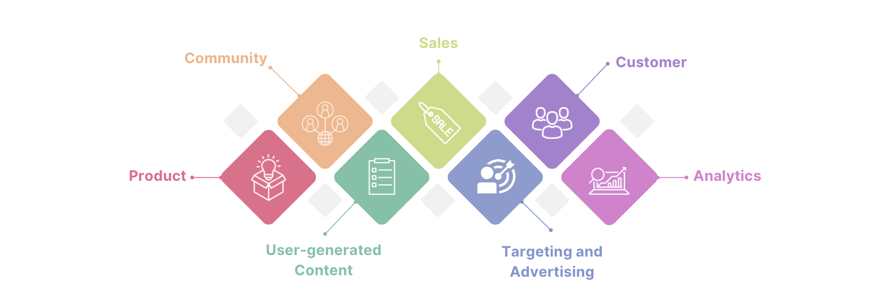 Colorful triangles with icons representing product, community, content, sales, target, and analytics in Social Media's role in online stores